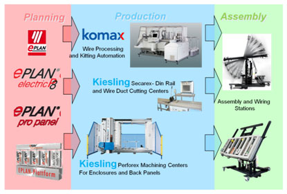 EPLAN, Kiesling and Komax present Control Panel Manufacturing Automation at IMTS – Booth E-4501